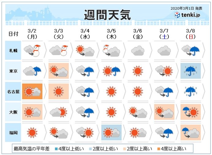 週間 寒暖差に注意 5日は冷たい北風 荒天の恐れ 年3月1日 エキサイトニュース 2 3