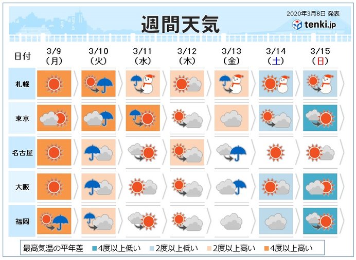 週間 週前半は高温 次の週末は桜開花か 寒さ戻る 年3月8日 エキサイトニュース