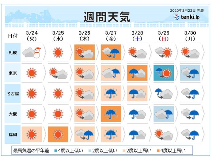 週間天気 週末は広く雨 気温アップダウン激しい 年3月23日 エキサイトニュース