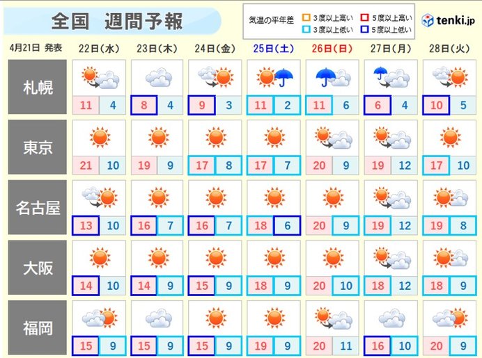 気温激変 低温一転 高温の情報 Gwは夏日続出 半袖の準備を 年4月21日 エキサイトニュース