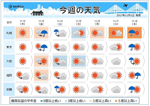 週間天気 三連休の天気はどうなる 17年11月1日 エキサイトニュース