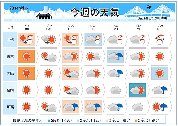 週間 ぽかぽか一転 再び寒波襲来か 18年1月17日 エキサイトニュース