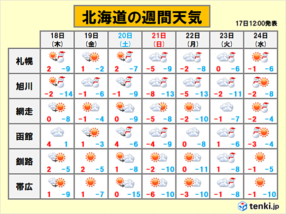 北海道 今日は穏やかな天気 明日は 18年1月17日 エキサイトニュース