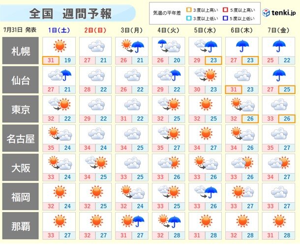 週間天気 長い梅雨に終止符か 関東甲信も待望の梅雨明けへ 年7月31日 エキサイトニュース