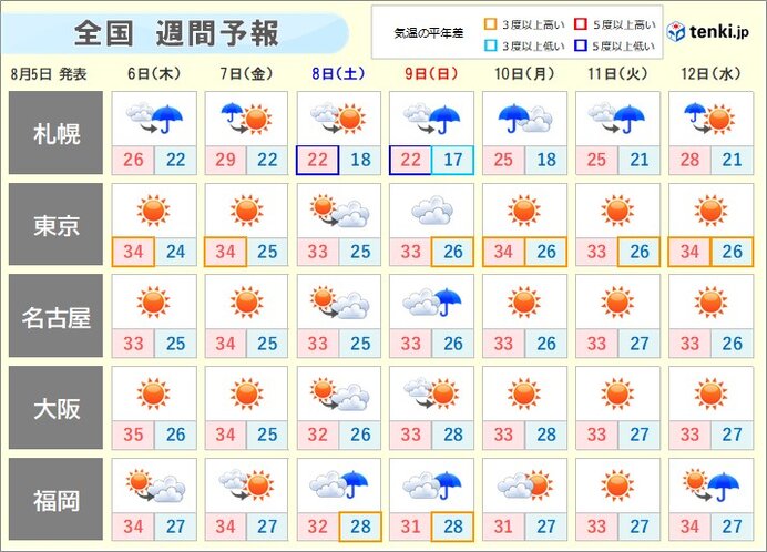 週間天気 厳しい暑さが続きそう 熱中症に気をつけて 年8月5日 エキサイトニュース