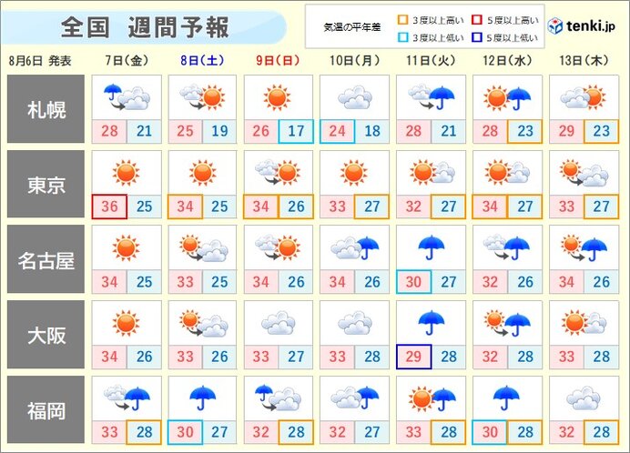 週間予報 もうすぐ立秋 名ばかりの秋に 年8月6日 エキサイトニュース