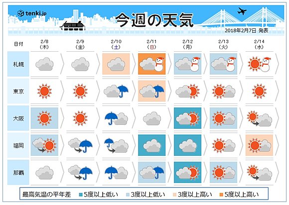 週間 三連休は雨雪 気温上昇は一時的 18年2月7日 エキサイトニュース