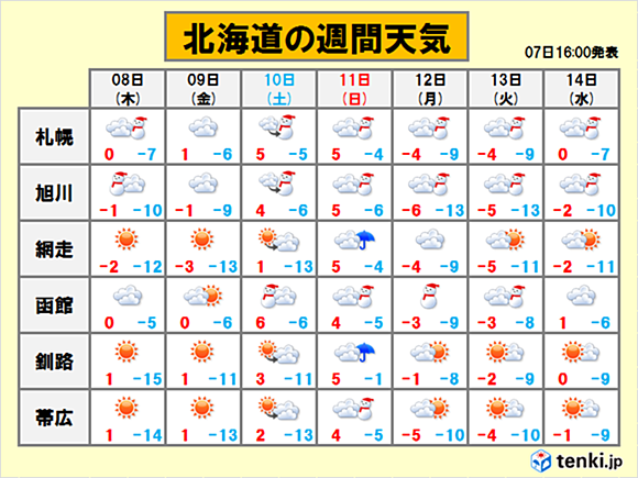 北海道 雪まつり中の天気の見通し 18年2月7日 エキサイトニュース