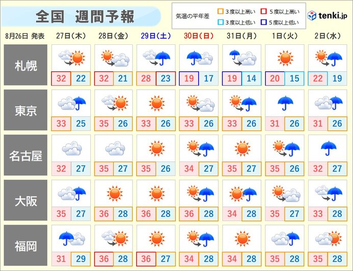 週間天気 厳しすぎる残暑 続く また 台風のたまご も 年8月26日 エキサイトニュース