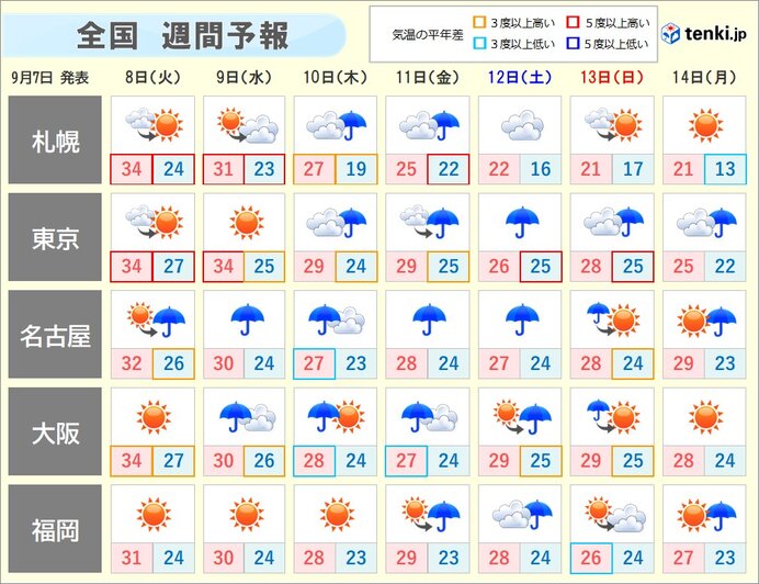 週間天気 台風去ってあすは猛烈な暑さ 厳しい残暑まだ続く 年9月7日 エキサイトニュース