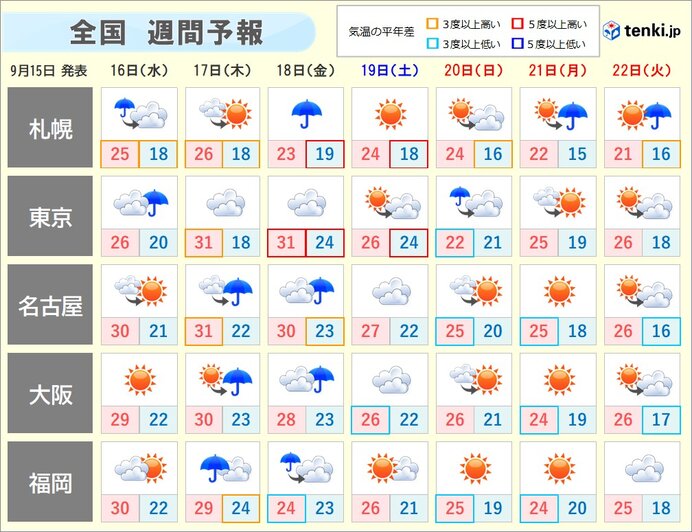 週間天気 木曜日 金曜日は広く雨 この雨を境に季節が進む 年9月15日 エキサイトニュース