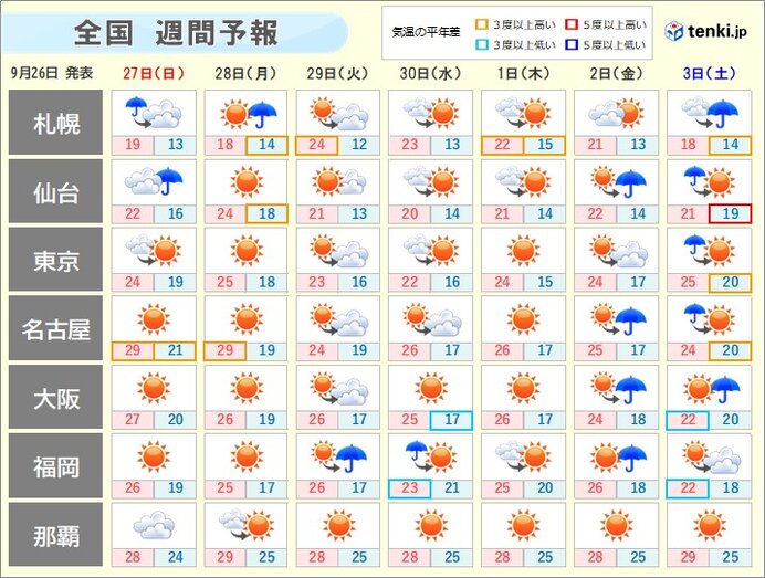 週間天気 日曜も傘が必要な所は 晴れても朝晩と昼間の気温差に注意 年9月26日 エキサイトニュース