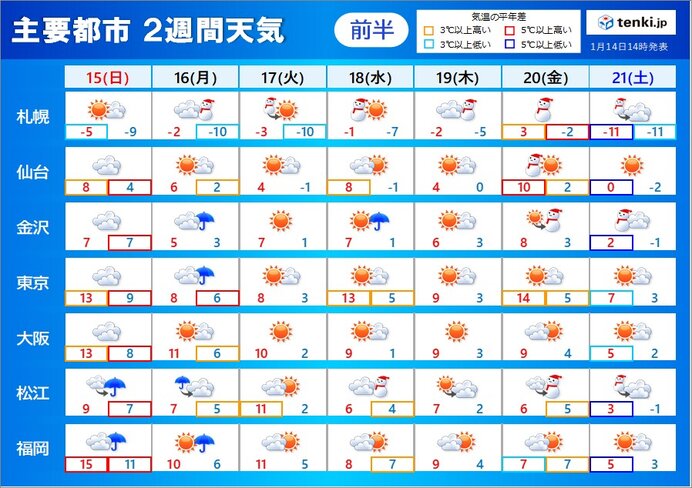 来週は寒さ戻る 次の週末以降は 強烈寒波 襲来 大雪や極寒の恐れ 2週間天気 23年1月14日 エキサイトニュース