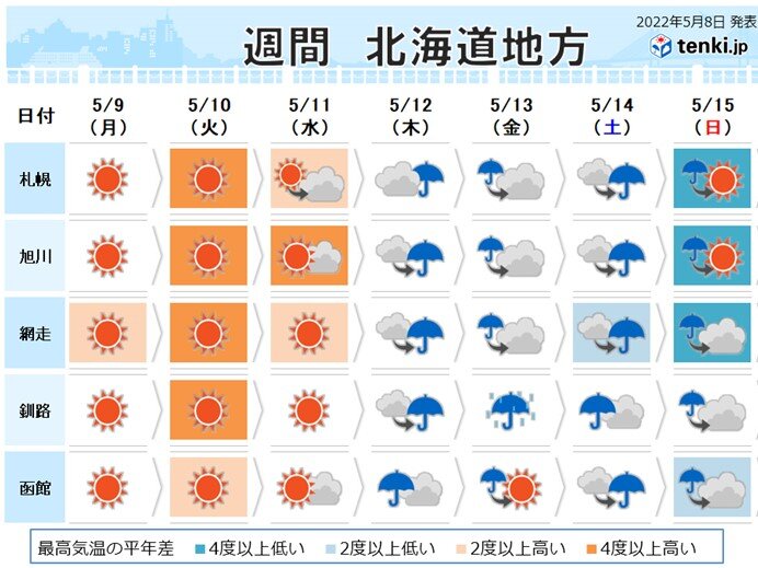 北海道 連休明けの天気 はじめ気温高め 週末は雨 22年5月8日 エキサイトニュース