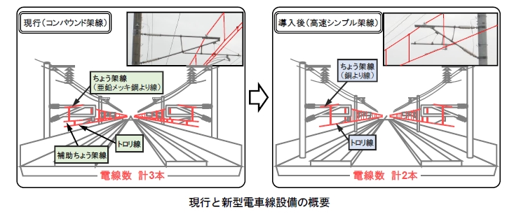東北・上越新幹線に「高速シンプル架線」導入へ 電線が3本→2本に