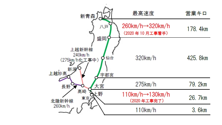 東北新幹線盛岡 新青森間 最高速度260km H 320km Hへ 計画概要まとまる 上野 大宮間も130km Hに引き上げ 2020年10月6日 エキサイトニュース