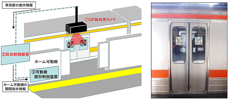 車両の客室窓に貼ったqrコードを読み取ってホームドア開閉 Jr東海が金山駅で実証実験 年11月19日 エキサイトニュース