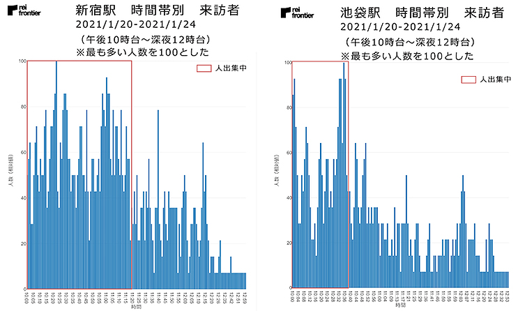 終電繰り上げ後 新宿駅と池袋駅の人出は 繁華街の人出は 降車駅トップは 21年1月29日 エキサイトニュース 2 2