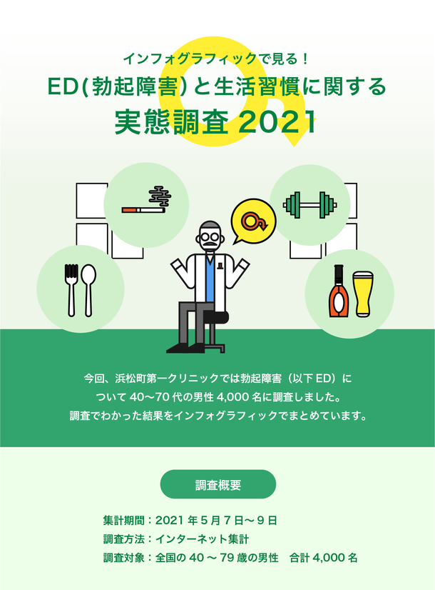 EDに悩む40代50代がコロナ禍で増加傾向、ED予防には有酸素運動が効果的