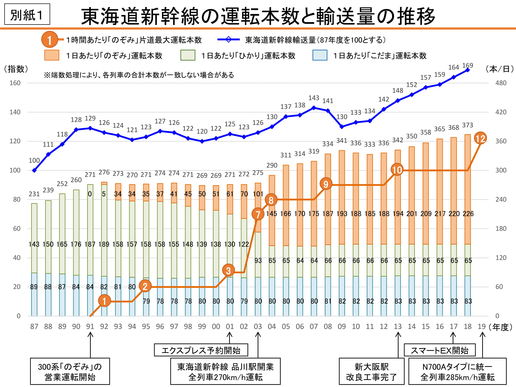 JR東海「東海道新幹線の運転本数と輸送量の推移」「のぞみ12本ダイヤの特徴」資料全文 (2019年4月18日) - エキサイトニュース