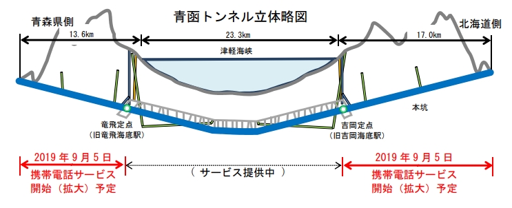 9/5から青函トンネル全体で携帯電話が使用可能に――JR北海道 (2019年8月29日) - エキサイトニュース