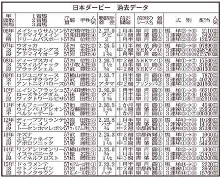 日本ダービー ２番人気馬 過去１０年で１着１回 ２ ３着なし 16年5月24日 エキサイトニュース