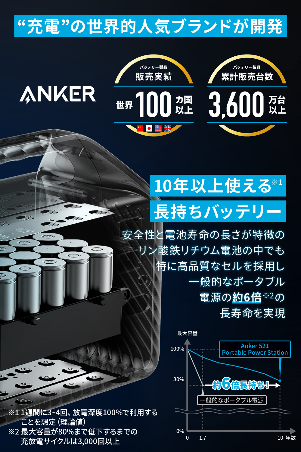 【20%OFF】10年以上使える長寿命「Anker 521 Portable Power