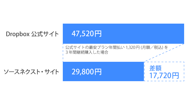 最終日】ソースネクストで「Dropbox Plus 3年版」が41%OFFで販売中