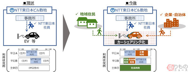 営業車を地域の足に 8000台の業務車両でカーシェア 新型コロナ対策も Ntt東 年5月21日 エキサイトニュース