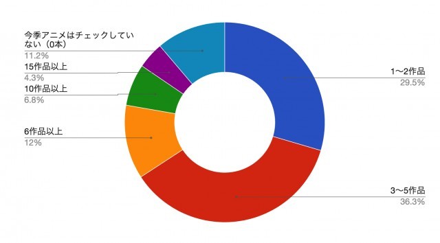 週間視聴本数 最多は週3 5本 16年 秋アニメ 視聴状況のリサーチ結果発表 アニメ好きから集まった4651票の内訳を公開 16年11月23日 エキサイトニュース