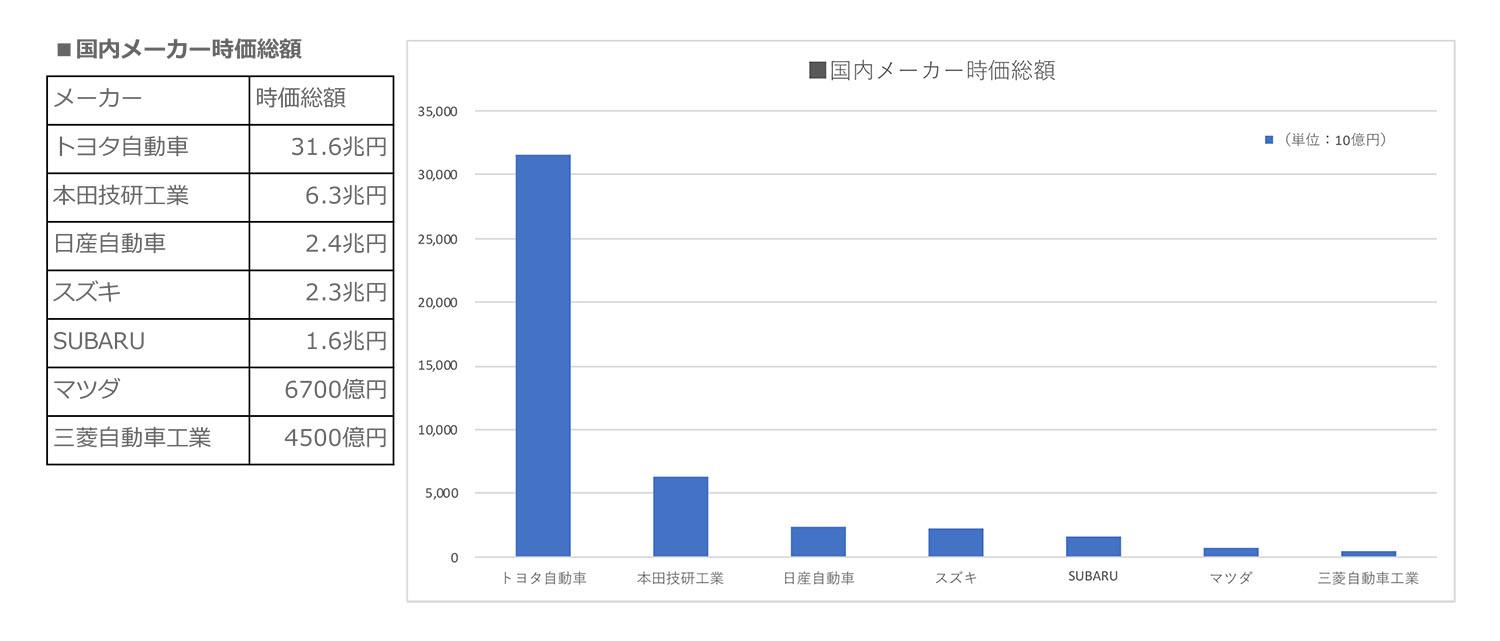 国内販売台数２・３位はスズキ＆ダイハツ！ 株式時価総額は日産とスズキがほぼ同列！ 日本の自動車メーカー規模のいま - エキサイトニュース