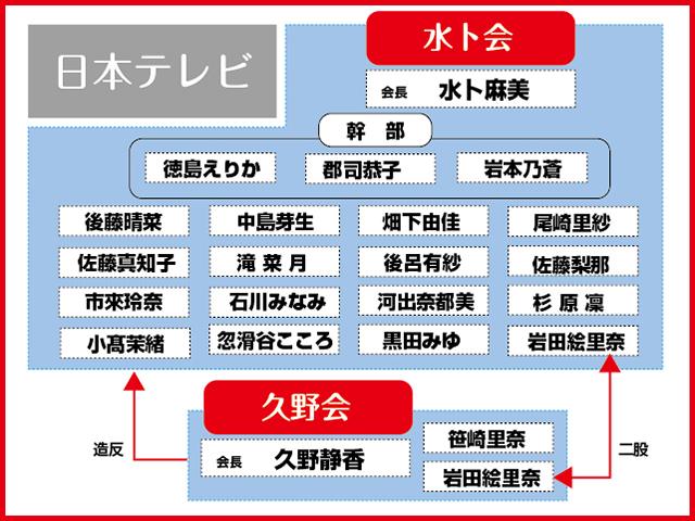 日テレ最大派閥 水卜会 に造反した久野会 女子アナ 最新派閥 勢力図 Part2 21年9月21日 エキサイトニュース