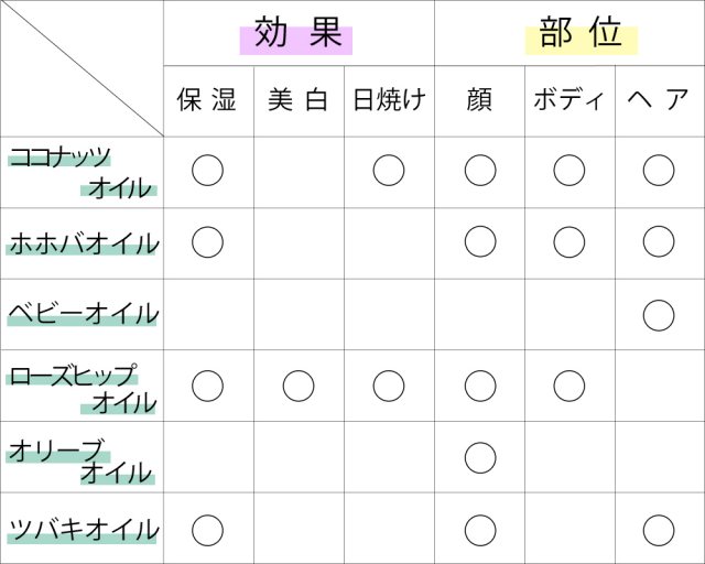 美容オイルってどれを使えばいいの 違いを徹底解説 ローリエプレス