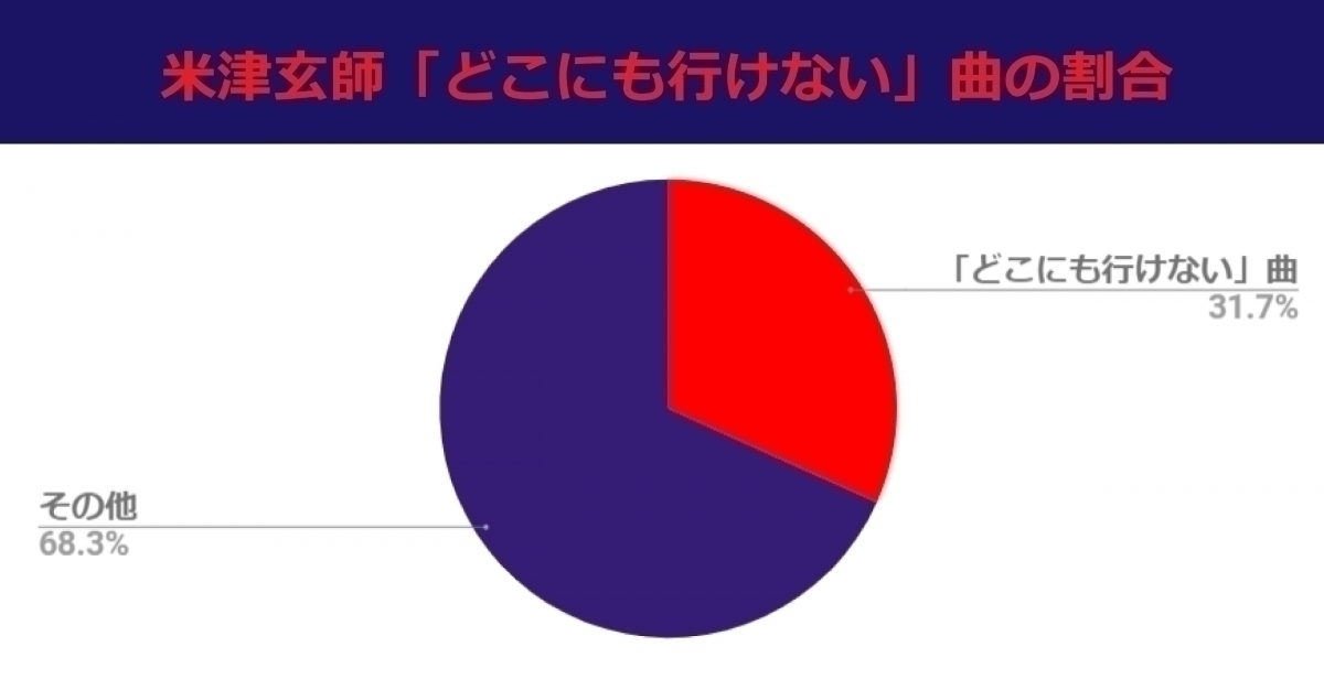 米津玄師の歌詞で どこにも行けない 率は何 ぐらいなのか エキサイトニュース