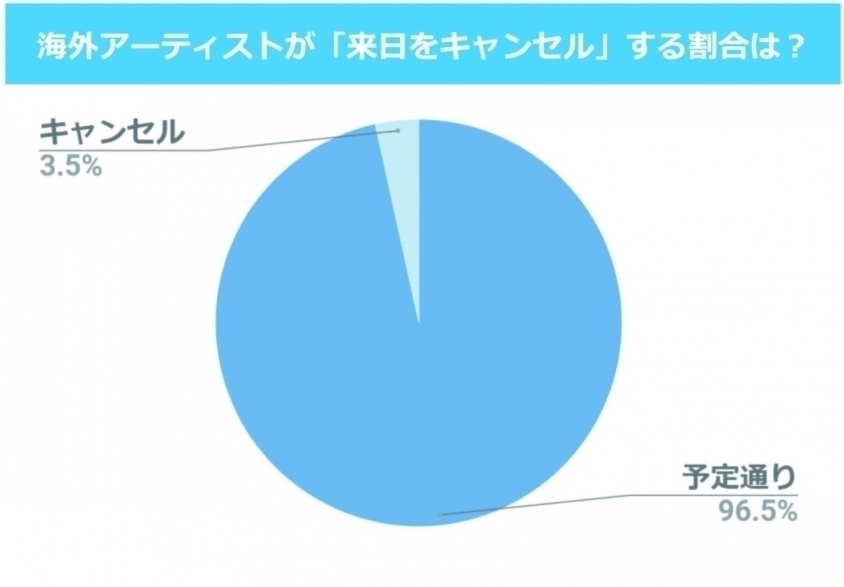 海外アーティストの 来日キャンセル 割合はどれくらい エキサイトニュース