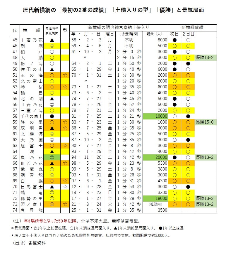 大相撲 番付表 貴乃花（第65代横綱 引退場所） 早まり