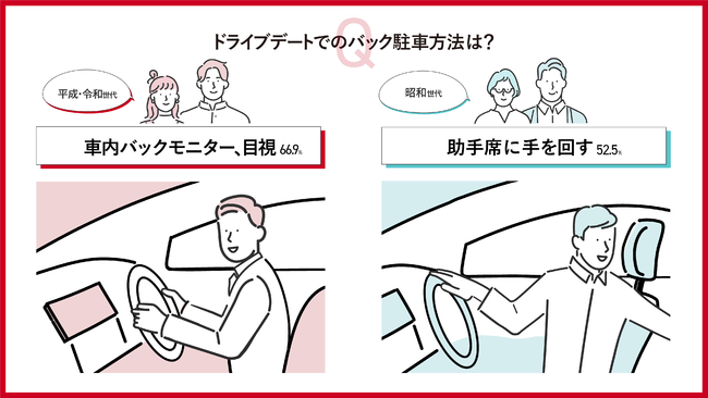 腕回しバック駐車 はもう古い 平成 令和世代は バックモニター駐車 に胸キュン ローリエプレス