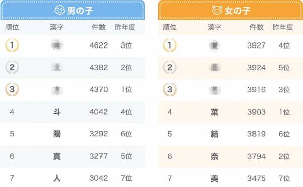 5年ぶり首位奪還したのは 19年赤ちゃんの名前の漢字ランキング 19年11月7日 ウーマンエキサイト