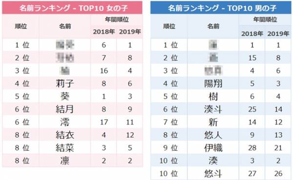 5月生まれはメイちゃん急増 人気名前ランキング 名づけトレンド 年6月4日 ウーマンエキサイト 2 3