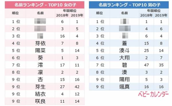 6月らしいあの名前が急浮上 6月生まれの赤ちゃんの名前ランキング