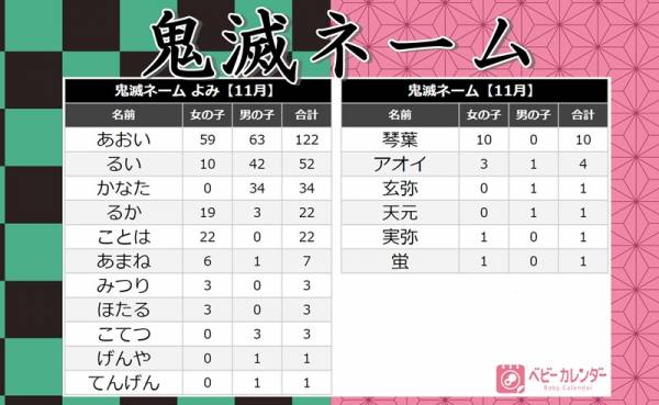 鬼滅の刃人気でみつり 玄弥 天元 実弥など 鬼滅ネーム ベビーが続々誕生 11月生まれ名づけ 年12月4日 ウーマンエキサイト 1 3