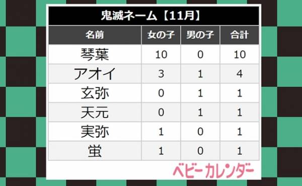 鬼滅の刃 キャラクターが名前に 玄弥 天元 ちゃんも誕生 11月生まれ男の子名づけ 年12月10日 ウーマンエキサイト 1 4