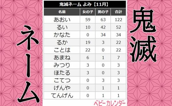 鬼滅の刃 人気キャラクター みつり ちゃん増加 1位は 楓 11月生まれ女の子名づけ 年12月11日 ウーマンエキサイト 1 3