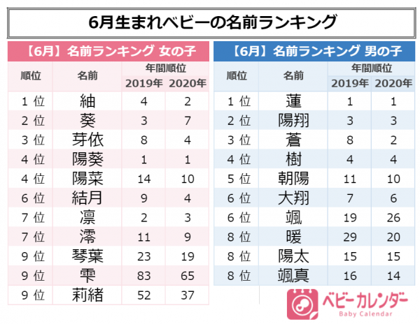 雫 葵 ちゃん急増 その気になる理由とは 6月生まれ人気の名前ランキング 21年7月9日 ウーマンエキサイト 1 3