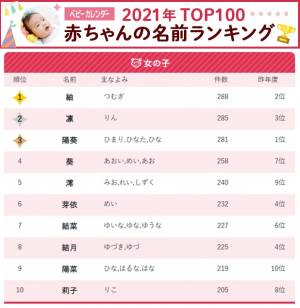 古風な レトロネーム がついに1位に 今年のトレンドは 21年名前ランキングtop 21年11月10日 ウーマンエキサイト 1 5