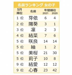 5月人気1位はやはり 芽依 その理由とは 5月生まれの女の子人気ランキングtop10 22年6月24日 ウーマンエキサイト 1 3