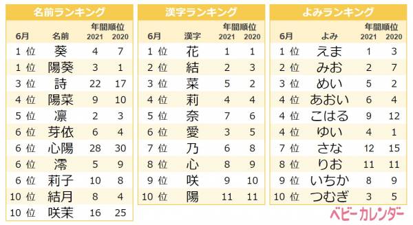 記録的な猛暑が影響か 夏 ネーム急増 ジェンダーレスネームが人気 6月生まれ名前ランキング 22年7月日 ウーマンエキサイト 1 3