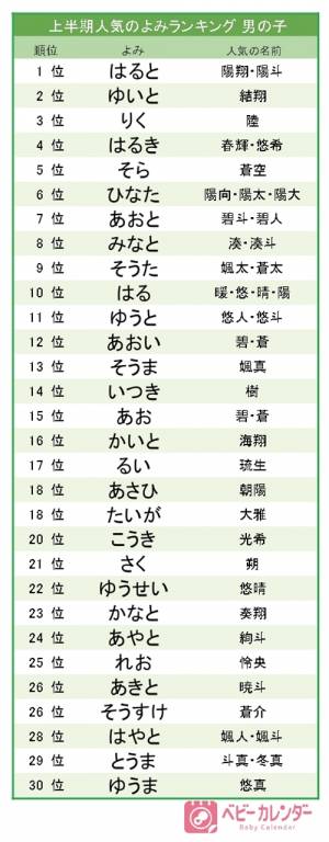 22年上半期のトレンドの名前は 自然や青さを表す名前が人気 1位は 男の子のよみランキング 22年8月16日 ウーマンエキサイト 1 4