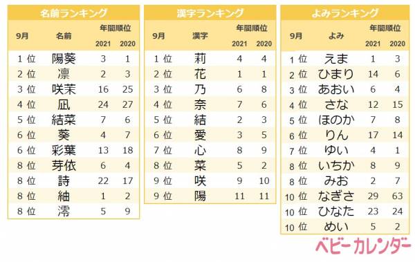 女の子はレトロ 男の子はジェンダーレスがトレンド 赤ちゃんの名づけ 人気の名前は 22年10月27日 ウーマンエキサイト 1 3