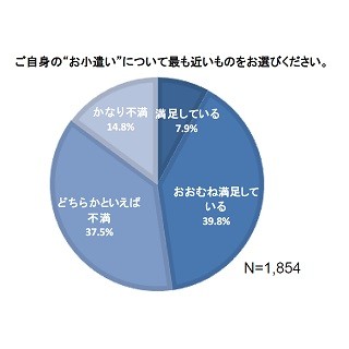 サラリーマンのお小遣い、希望額は昼食込みで「4万8,477円」 - 現実は